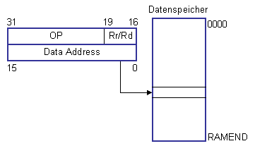 Direkte Datenadressierung
