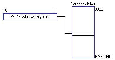 Indirekte Datenadressierung