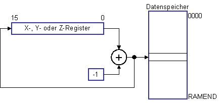 Indirekte Datenadressierung mit vorherigem Dekrement