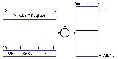 Indirekte Datenadressierung mit Versatz