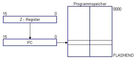 Indirekte Programmadressierung, IJMP und ICALL