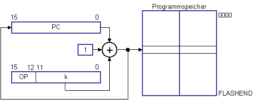 Relative Programmadressierung, RJMP und RCALL